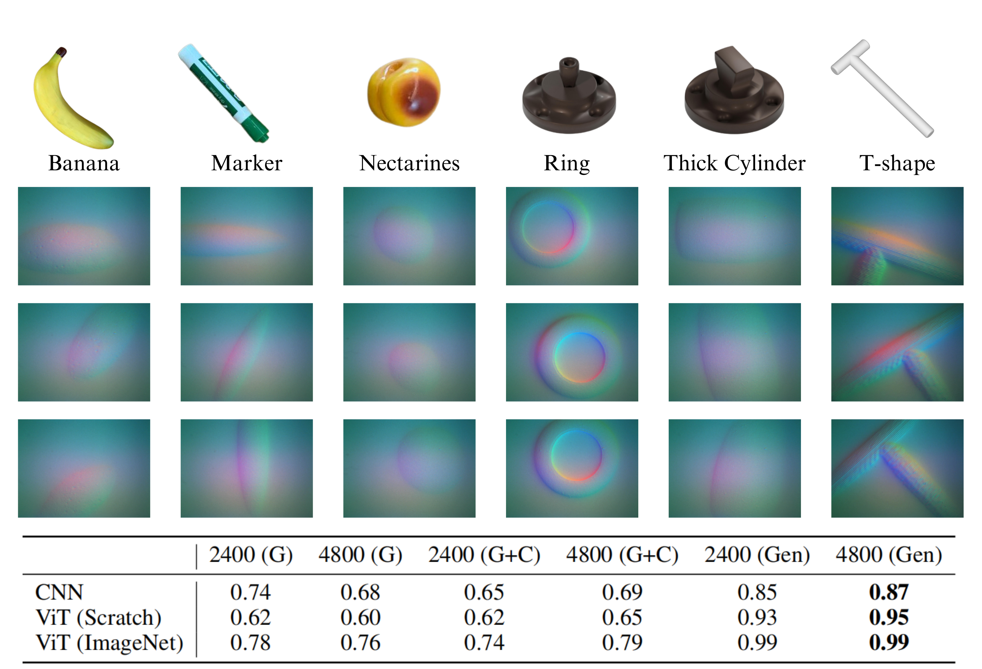 Object classification results