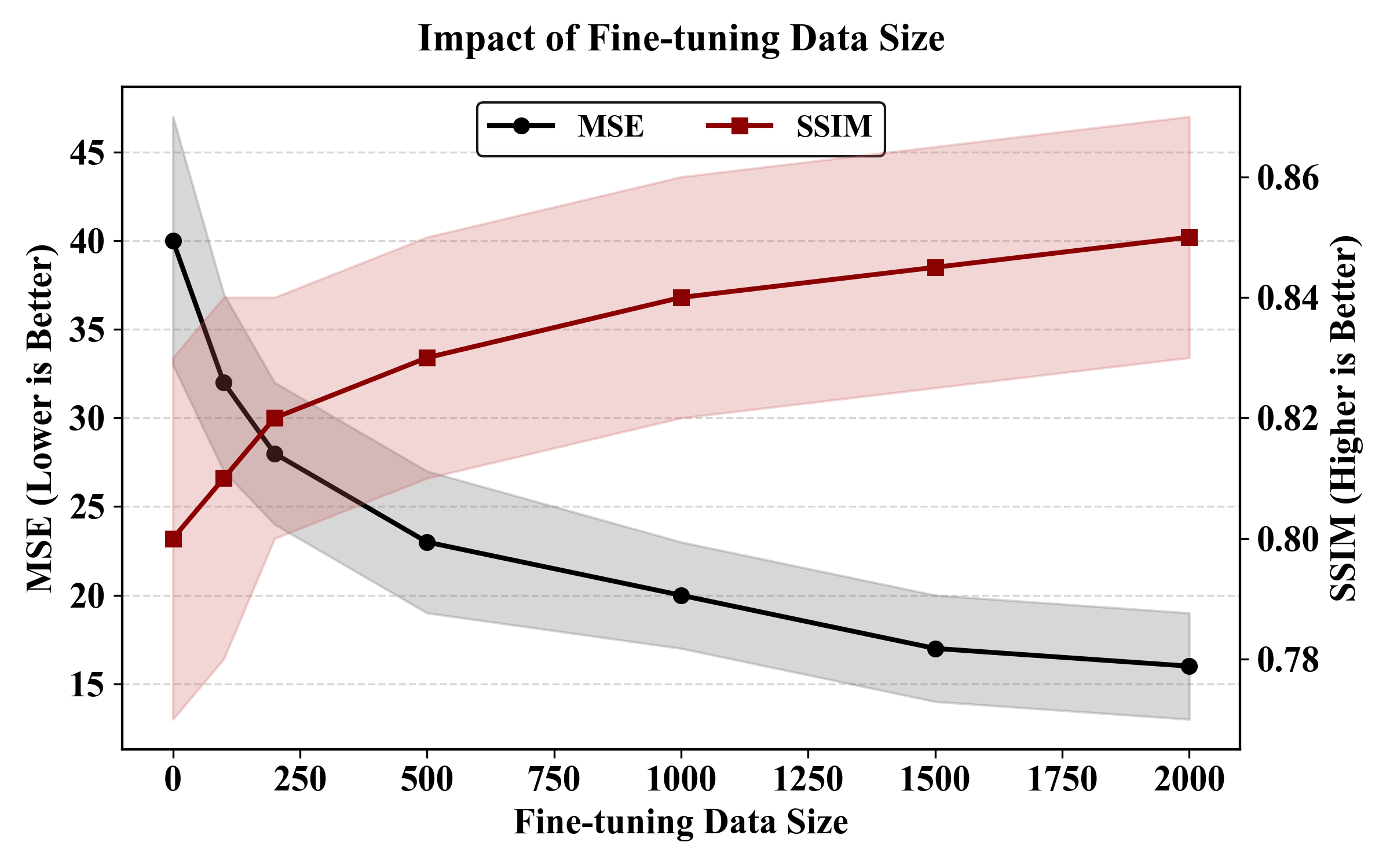Impact of Fine-tuning Data Size Chart