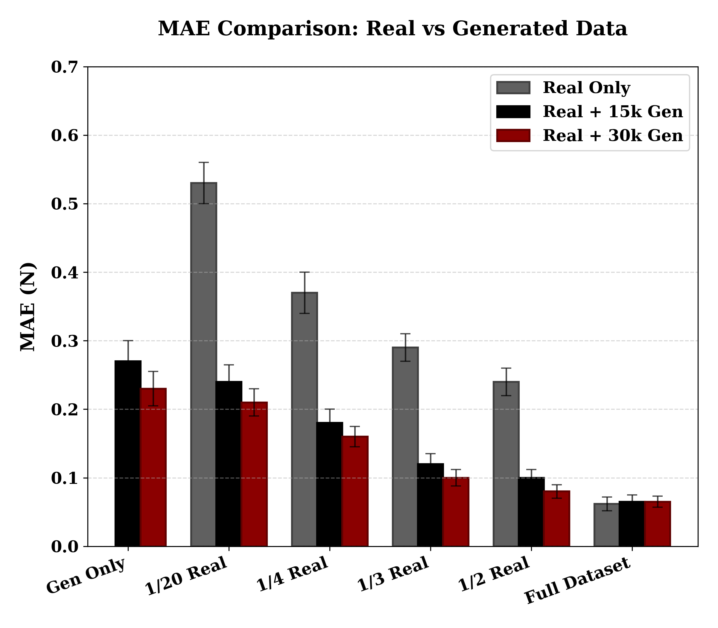 Force Estimation Accuracy Histogram