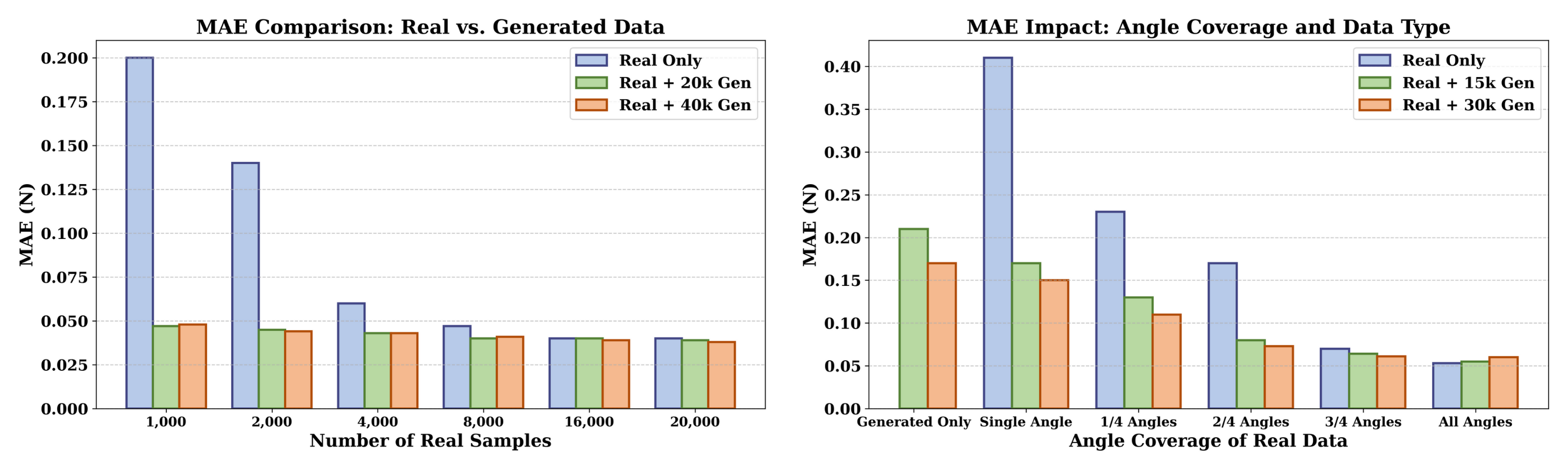 Force estimation results